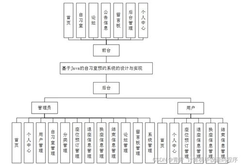 計算機畢業設計 基于SSM的自習室預約系統整合與實現