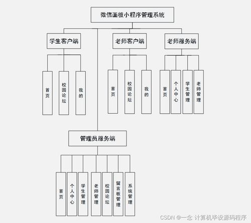 微信畫板小程序管理系統(tǒng)設計與實現(xiàn)
