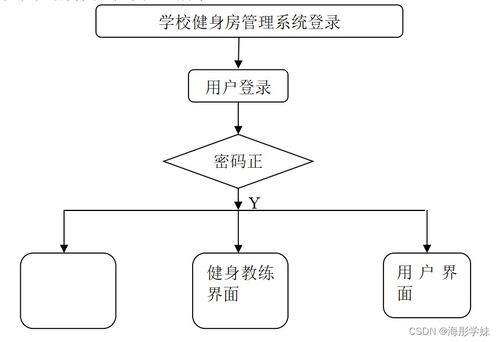 基于SSM框架的學校健身房管理系統(tǒng)設計與實現(xiàn)