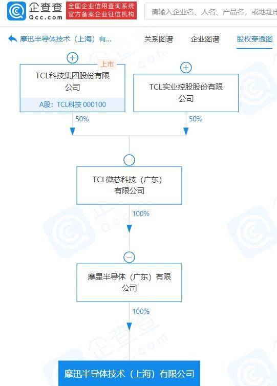 TCL科技關聯公司斥資億元進軍半導體領域，新公司聚焦集成電路設計