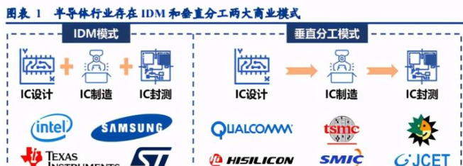 集成電路行業深度研究 封測龍頭盈利能力有望持續提升，設計端協同發展